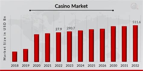 Casino Market Overview .
